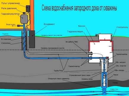 Водоснабдяване в страната