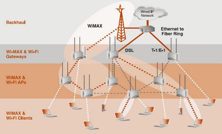 Wimax - безжичен стандарт за широколентови комуникации на дълги разстояния, двупосочен