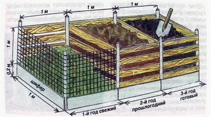 Кутия с компост свои ръце, особено на моята къща направена