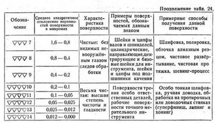 Какво чистотата на повърхността