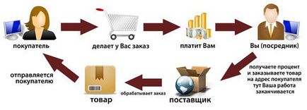 Това, което се dropshiping Това, което се dropshiping