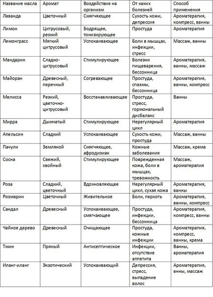 Етерични масла прилагане на етерични масла Етерични масла прилагане на етерични масла