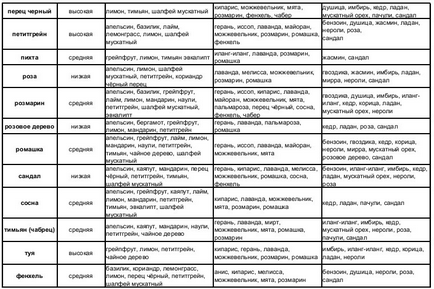 Етерични масла прилагане на етерични масла Етерични масла прилагане на етерични масла