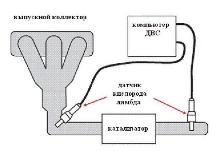 Ламбда сонда, което е Ламбда сонда, което е