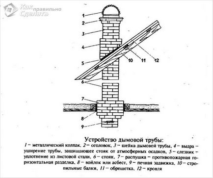 Как да се прибират самата пещ