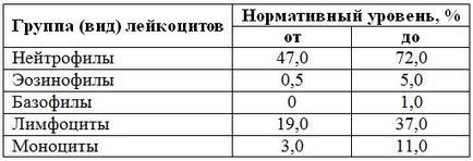 От това, което много бели кръвни клетки в кръвта