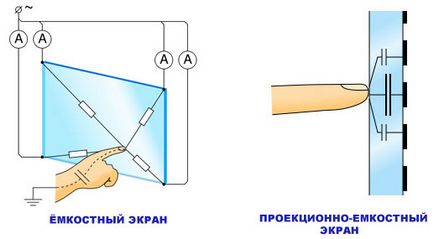 Какъв е видът на сензорен капацитивен дисплей