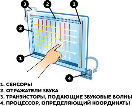 Какъв е видът на сензорен капацитивен дисплей