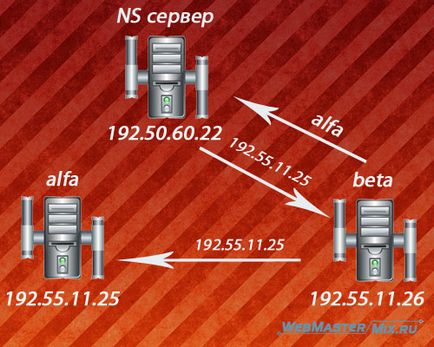 Какво е DNS