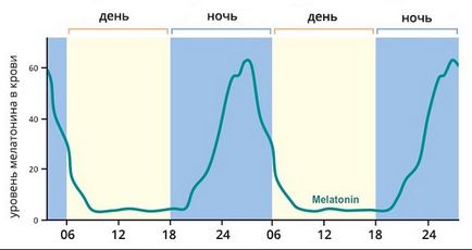 хормона мелатонин