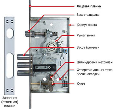 Цилиндрична ключалка, че е Цилиндрична ключалка, че е