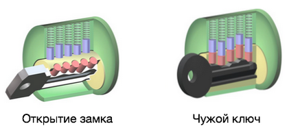 Цилиндрична ключалка, че е Цилиндрична ключалка, че е