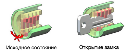 Цилиндрична ключалка, че е Цилиндрична ключалка, че е