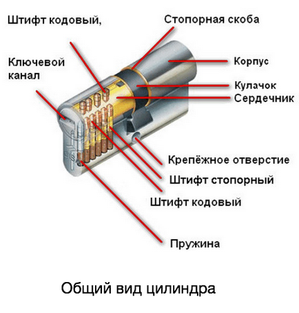Цилиндрична ключалка, че е Цилиндрична ключалка, че е