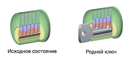 Цилиндрична ключалка, че е Цилиндрична ключалка, че е