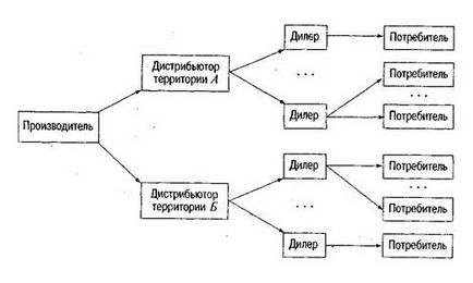 Какво е дистрибуторите