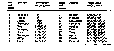 Каква е конфигурацията на електрон