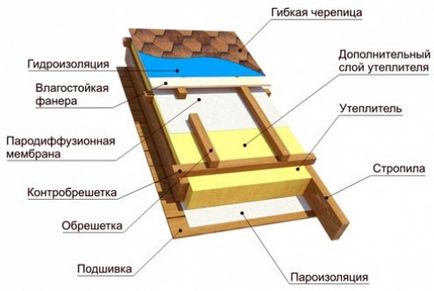 Как да си направим фронтон покрив с ръцете си