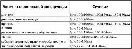 Как да си направим фронтон покрив с ръцете си