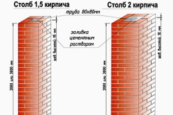 Как огради