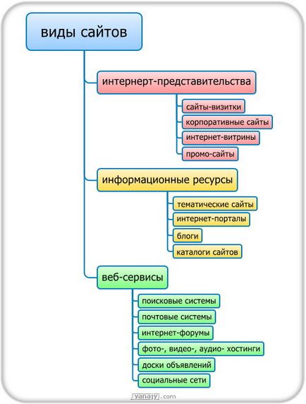 Класификация видове уебсайтове и видове интернет сайтове