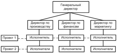 Организационна структура, че е Организационна структура, че е