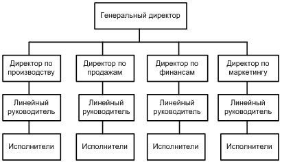 Организационна структура, че е Организационна структура, че е