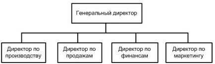 Организационна структура, че е Организационна структура, че е