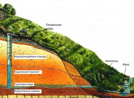 Как да се осигури оттичане на водата от района