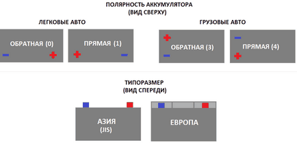 Как да се определи поляритета на акумулатора