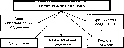 Какво е химически реагент