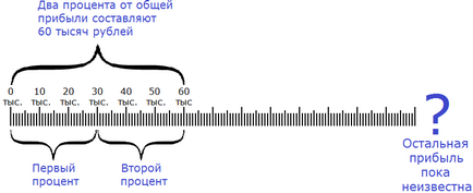 Какво знаем за процента