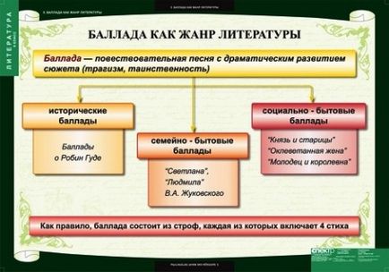 Какво е обобщението на баладата Какво е обобщението на баладата