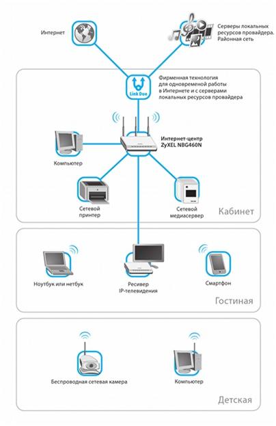 Как да настроите рутера за локалната мрежа Как да настроите рутера за локалната мрежа