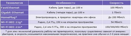 Как да настроите рутера за локалната мрежа Как да настроите рутера за локалната мрежа