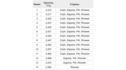 Как да изберете канал за WiFi