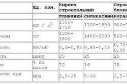 Какво е разширените глинени блокове Какво е разширените глинени блокове