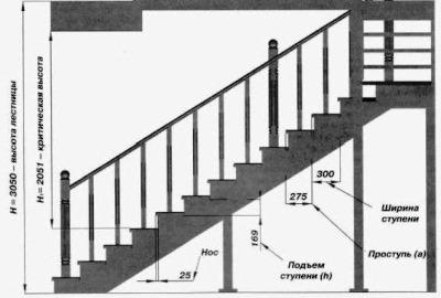 Как да си направим по стълбата