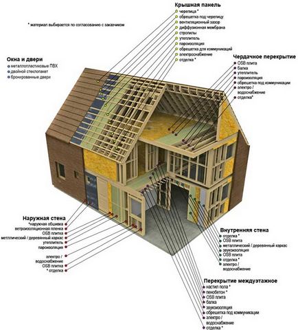 Изграждане на рамка къща със собствените си ръце, за да