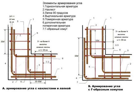 Как да се положат основите Как да се положат основите