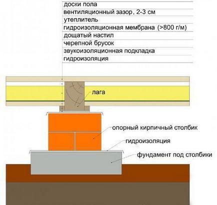 Полагане на подови греди Полагане на подови греди