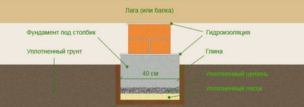 Полагане на подови греди Полагане на подови греди