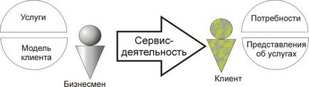 Какво е високо качество на обслужване (модел клиент клиент) Какво е високо качество на обслужване