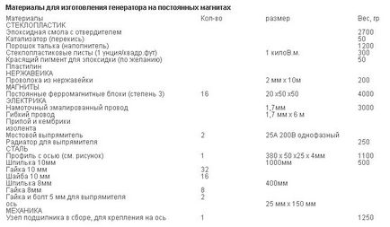 Генератор на постоянни магнити с ръцете си