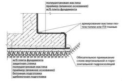 Както пускането забавяния на фондация етаж (фондация) Как да се сложи трупи на фондация етаж