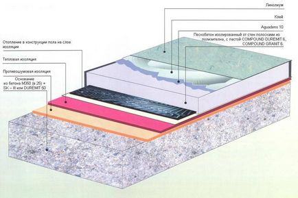 Как се прави хидроизолация на пода в дома си в предната част на пода