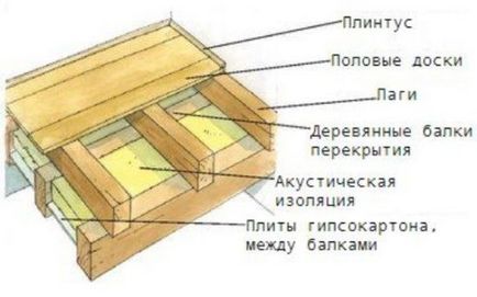 Как да положи дюшеме върху греди, греди и земята (греди) Как да положи дюшеме върху греди, греди и земята