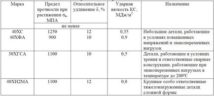 клас легирана стомана, елементи на въздействието ГОСТ