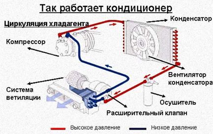 Пълно ръководство за диагностика и зареждане автоклиматици