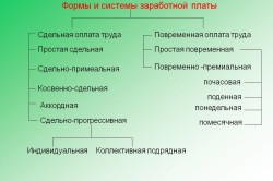 Време заплати (платени) време заплати